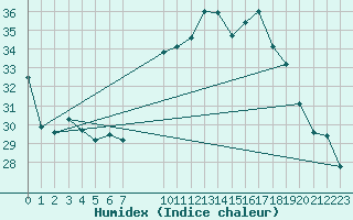 Courbe de l'humidex pour Izegem (Be)