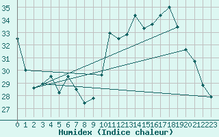 Courbe de l'humidex pour Sorcy-Bauthmont (08)