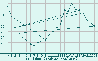 Courbe de l'humidex pour Auch (32)