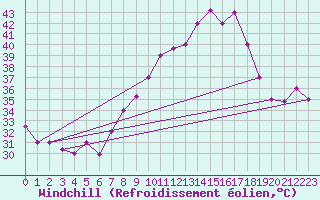 Courbe du refroidissement olien pour Biskra