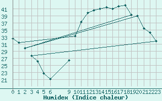 Courbe de l'humidex pour Herbault (41)