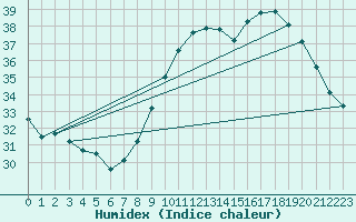 Courbe de l'humidex pour Cap Ferret (33)