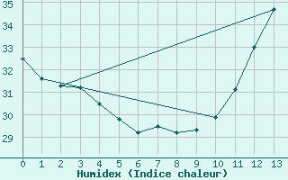 Courbe de l'humidex pour Mantena