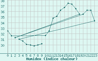 Courbe de l'humidex pour Montredon des Corbires (11)