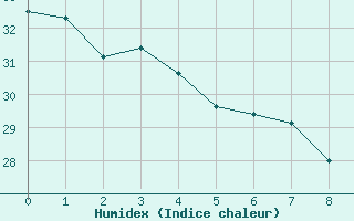 Courbe de l'humidex pour Agua Boa