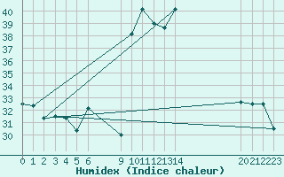 Courbe de l'humidex pour Remada