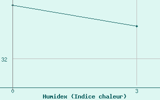 Courbe de l'humidex pour Franceville / Mvengue