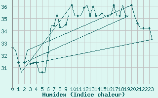 Courbe de l'humidex pour Gnes (It)