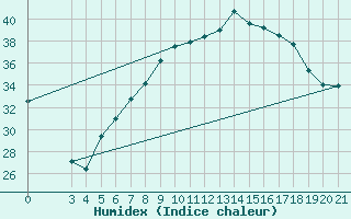 Courbe de l'humidex pour Gradiste