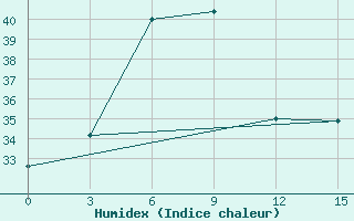 Courbe de l'humidex pour Kandy