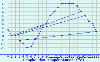 Courbe de tempratures pour El Oued