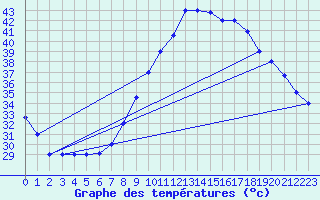 Courbe de tempratures pour El Oued