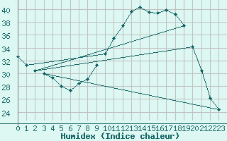 Courbe de l'humidex pour Valleroy (54)