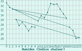 Courbe de l'humidex pour Leign-les-Bois (86)