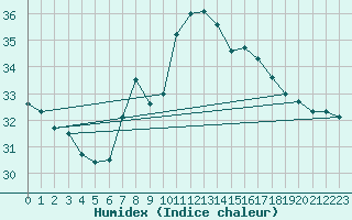 Courbe de l'humidex pour Cap Pertusato (2A)