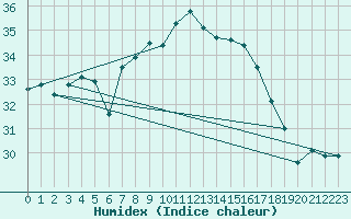 Courbe de l'humidex pour Cdiz