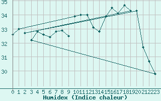 Courbe de l'humidex pour Ste (34)