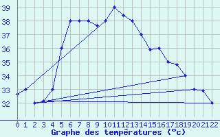 Courbe de tempratures pour Gizan