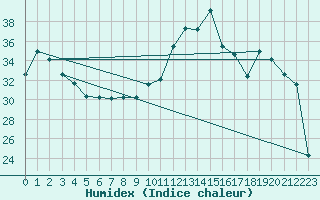 Courbe de l'humidex pour Castres-Nord (81)