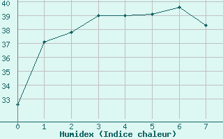 Courbe de l'humidex pour Yampi Sound