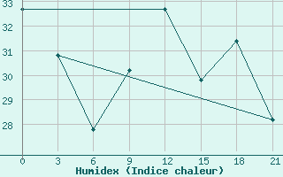 Courbe de l'humidex pour Alger Port