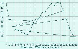 Courbe de l'humidex pour Ste (34)