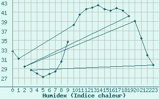 Courbe de l'humidex pour Saint-Dizier (52)