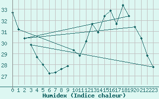 Courbe de l'humidex pour Montredon des Corbires (11)