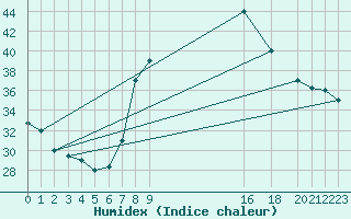 Courbe de l'humidex pour Ouargla