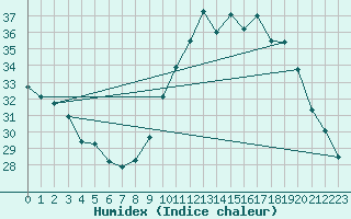 Courbe de l'humidex pour Dax (40)