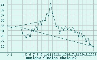 Courbe de l'humidex pour Bilbao (Esp)