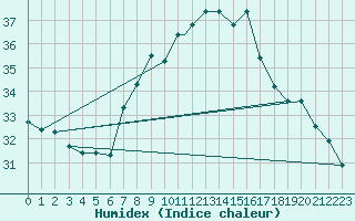 Courbe de l'humidex pour Al Hoceima