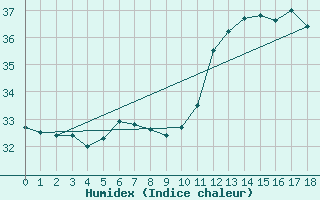 Courbe de l'humidex pour Arraial Do Cabo