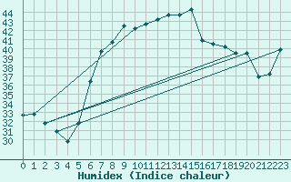 Courbe de l'humidex pour Aqaba Airport