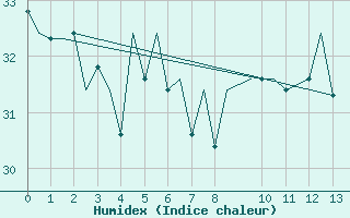 Courbe de l'humidex pour Rarotonga