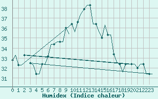 Courbe de l'humidex pour Luqa