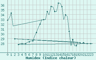 Courbe de l'humidex pour Milan (It)