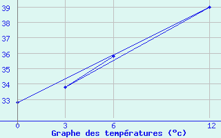 Courbe de tempratures pour Khasab