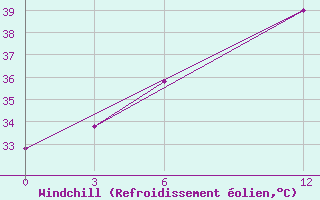 Courbe du refroidissement olien pour Khasab