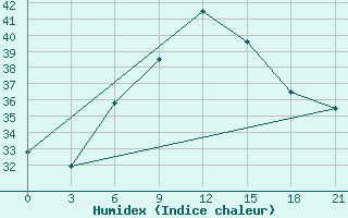 Courbe de l'humidex pour Tymvou