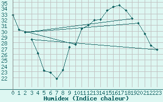 Courbe de l'humidex pour Melun (77)