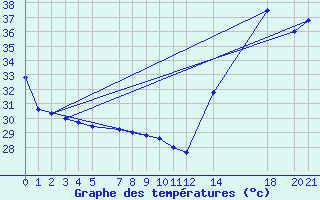 Courbe de tempratures pour Salina Cruz, Oax.