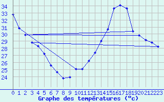 Courbe de tempratures pour Jan (Esp)