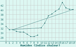 Courbe de l'humidex pour Galeao