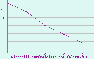 Courbe du refroidissement olien pour Junction, Kimble County Airport