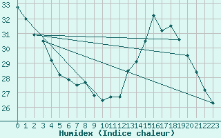 Courbe de l'humidex pour Cabestany (66)