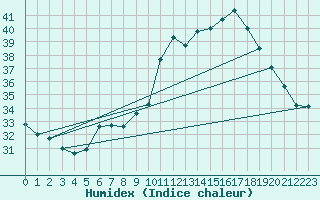 Courbe de l'humidex pour Pomrols (34)