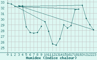 Courbe de l'humidex pour Agde (34)