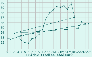 Courbe de l'humidex pour Cap Ferrat (06)