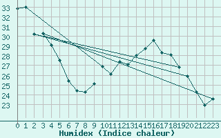 Courbe de l'humidex pour Anvers (Be)